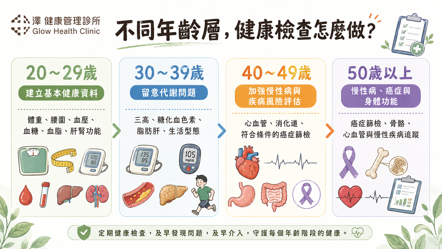 不同年齡層健康檢查指南 - 澤健康管理診所