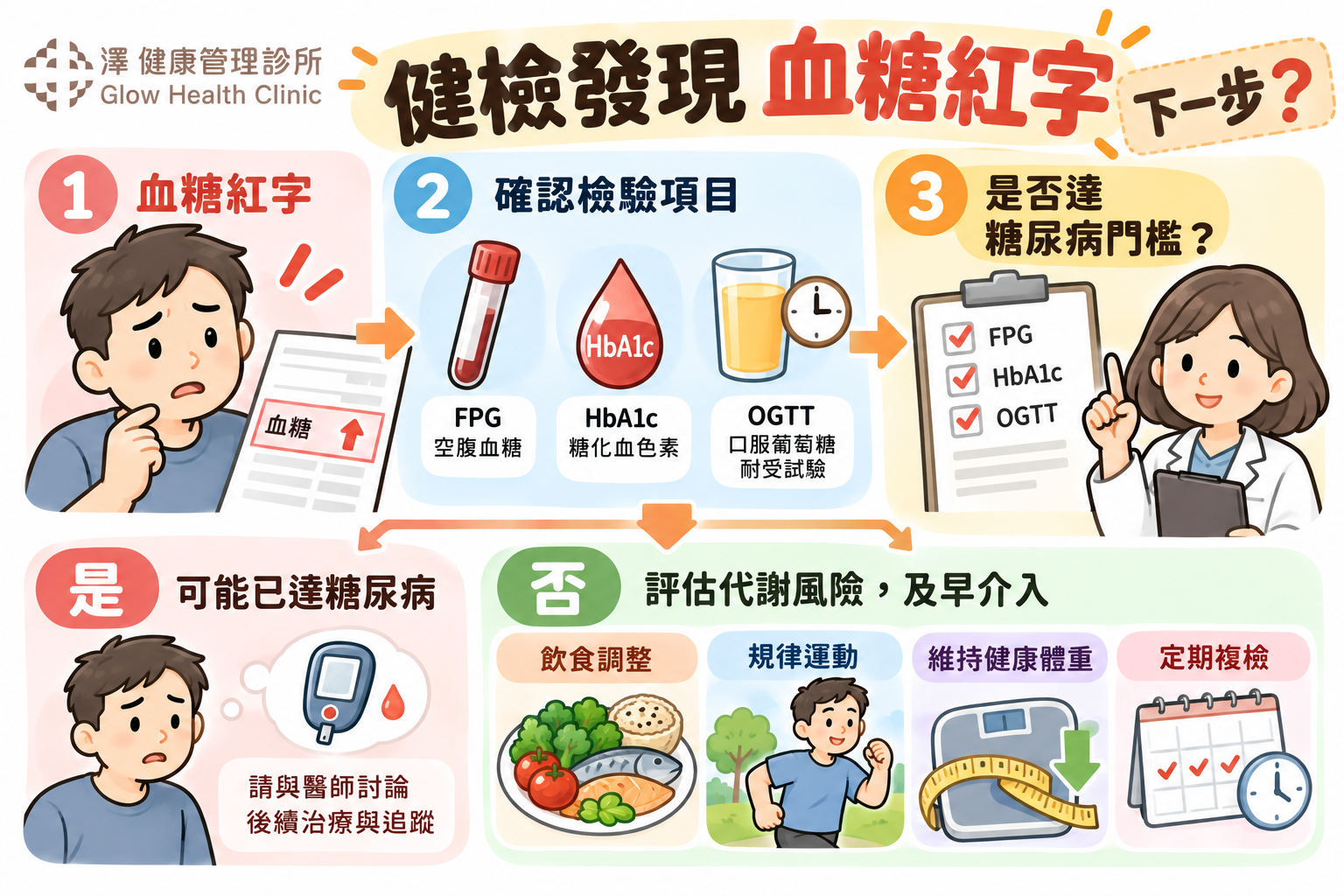 健檢血糖紅字下一步指南-澤健康管理診所
