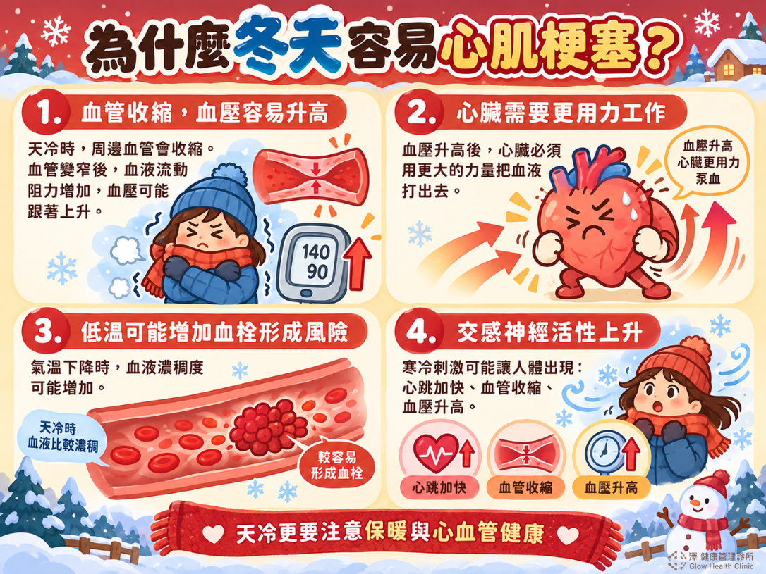 冬天低溫造成血管收縮與心肌梗塞風險示意圖- 澤健康