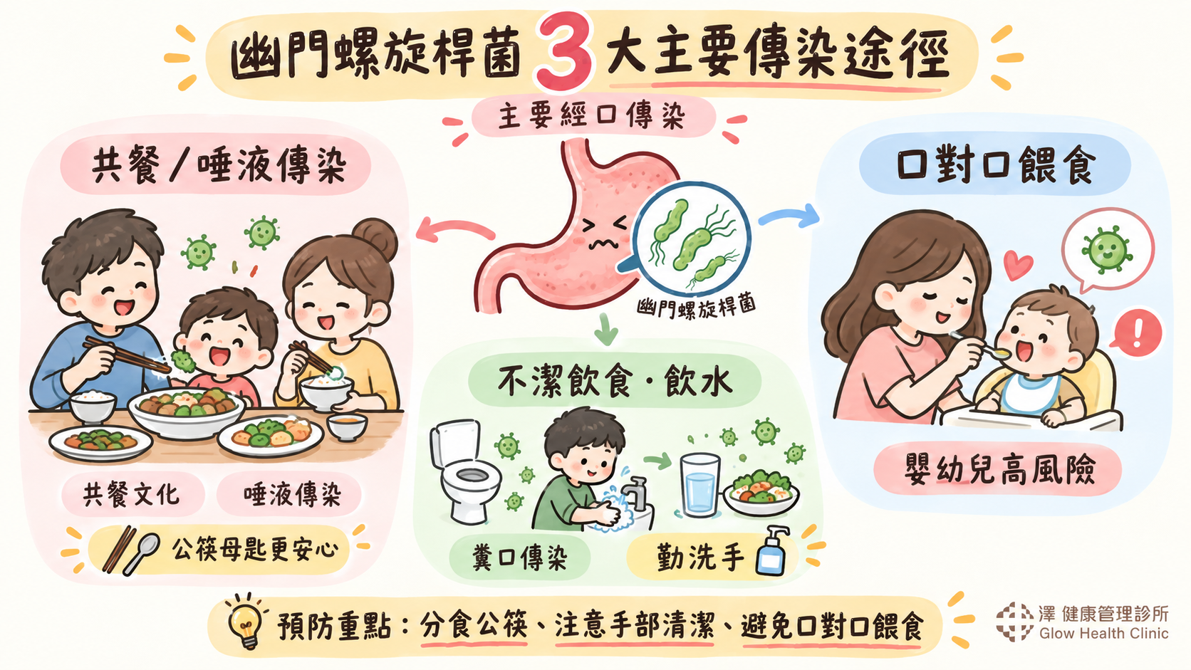 幽門螺旋桿菌三大傳染途徑-澤健康管理診所