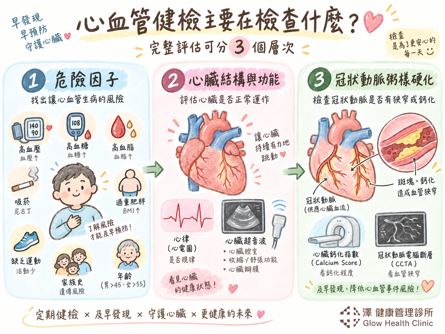 心血管健檢-澤健康管理診所