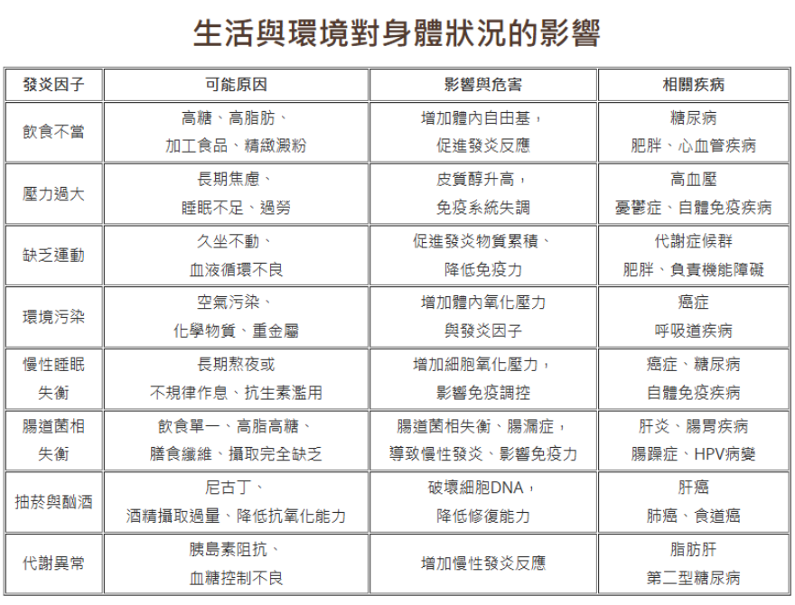 生活與環境對身體狀況的影響