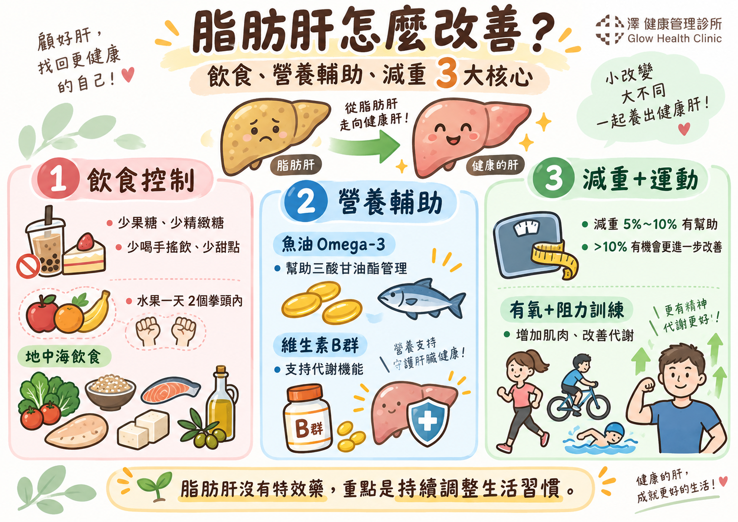 脂肪肝改善三大核心指南 - 澤健康管理診所