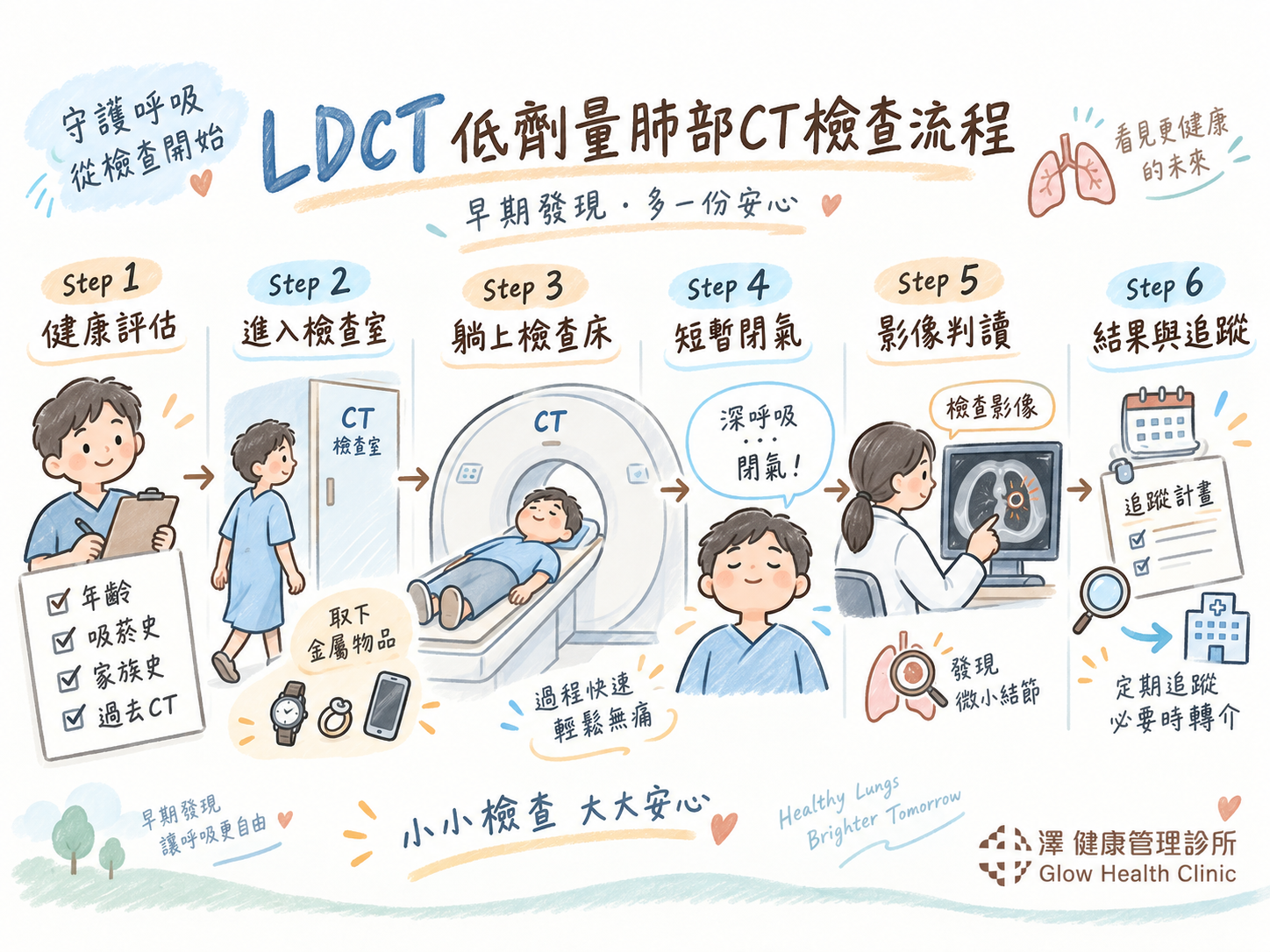 LDCT肺部檢查六步驟-澤健康管理診所