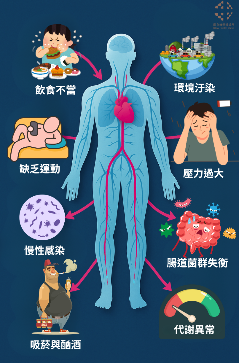 引起身體的發炎因子